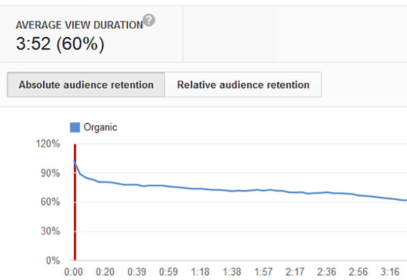 Video retention: Tỷ lệ phần trăm người xem video của bạn (càng nhiều càng tốt)
