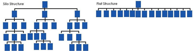 Cấu trúc sâu của một Flat Versus Site
